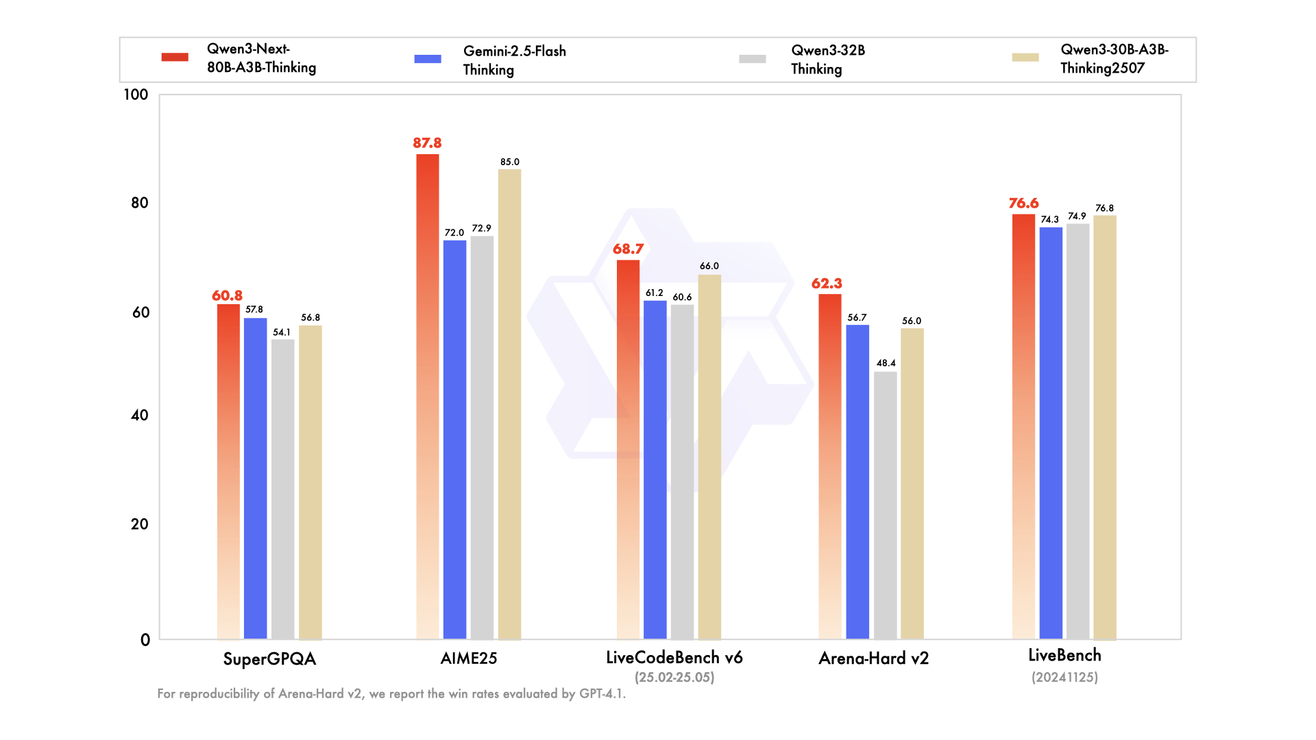 Qwen3-Next-80B-A3B-Thinking Benchmark Comparison
