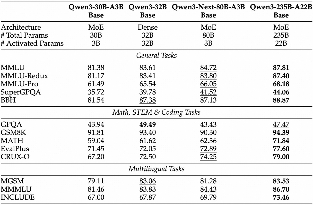 Base Model Performance