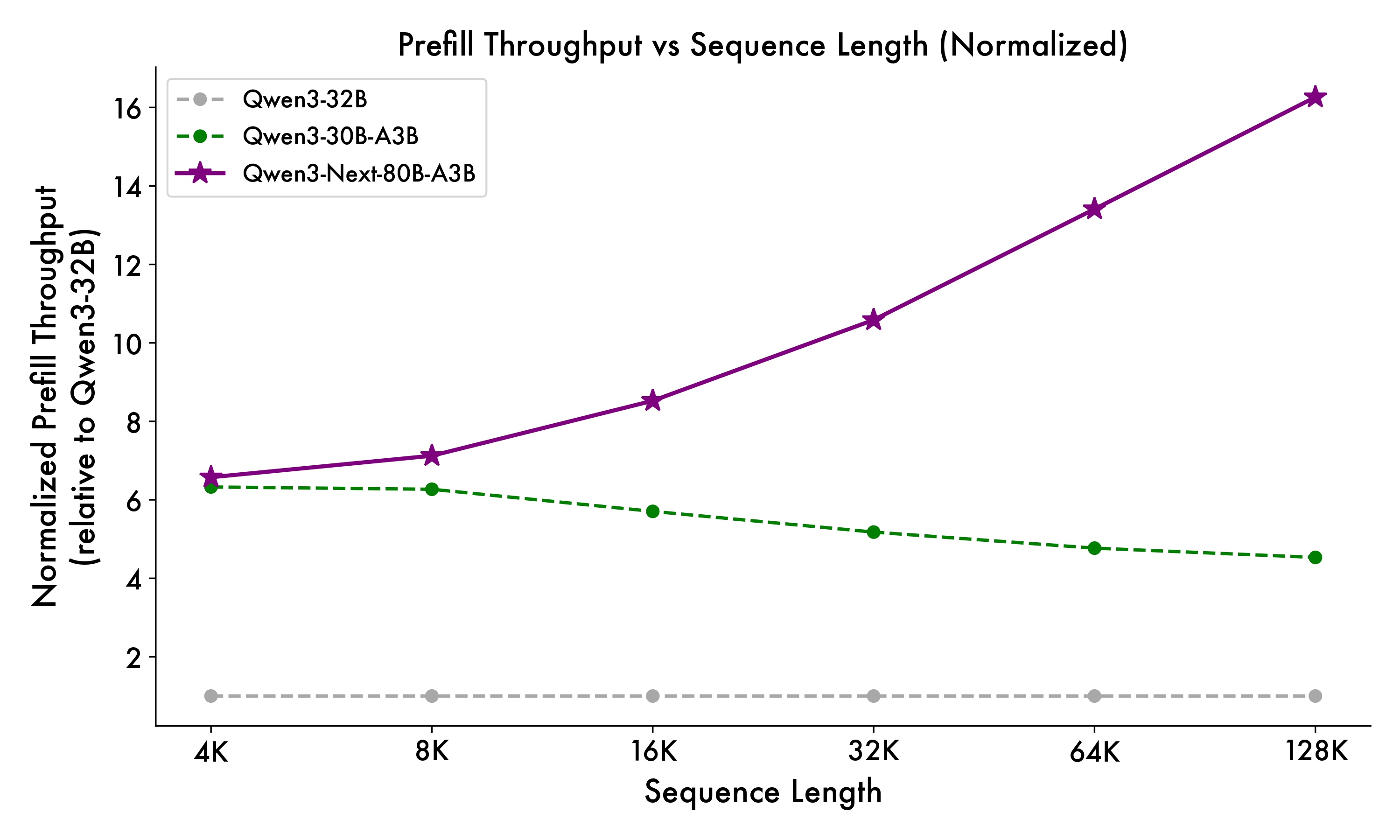 Prefill Performance