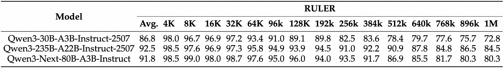 RULER Performance