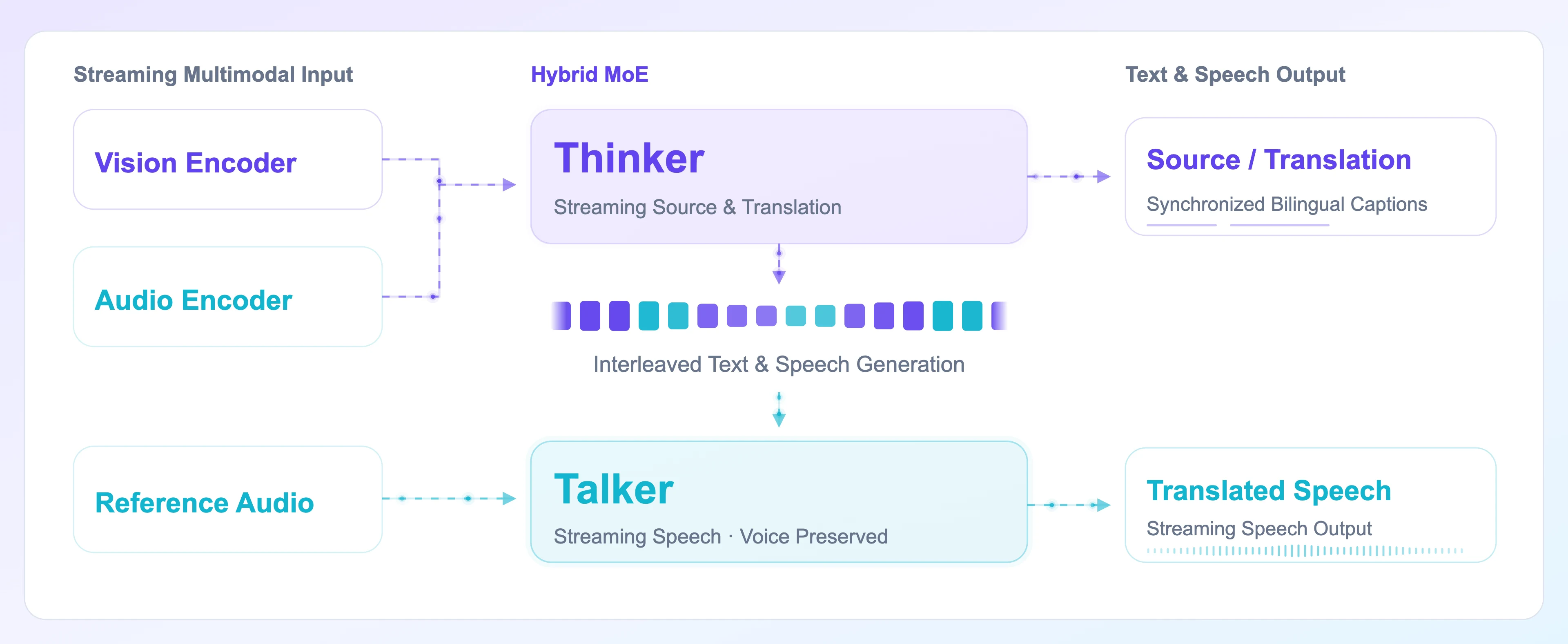 Qwen3.8-LiveTranslate Model Architecture
