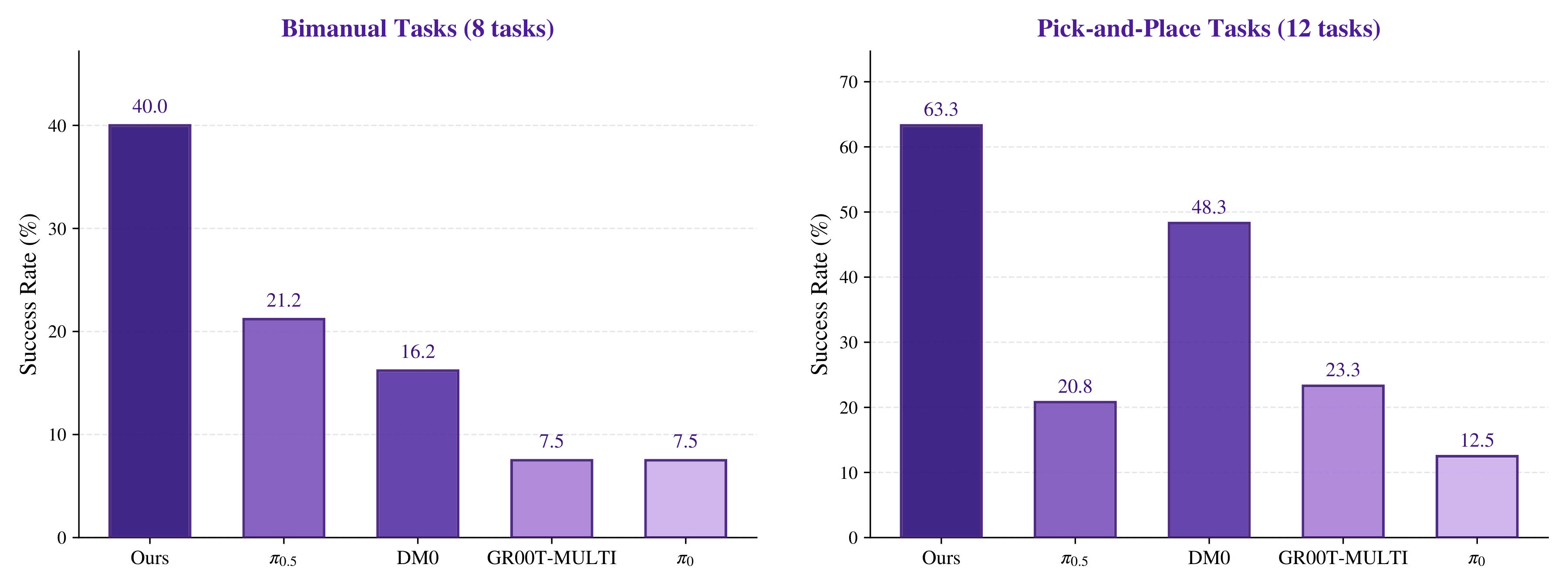Average success rate on bimanual coordination tasks (left, 8 tasks) and pick-and-place tasks (right, 12 tasks)