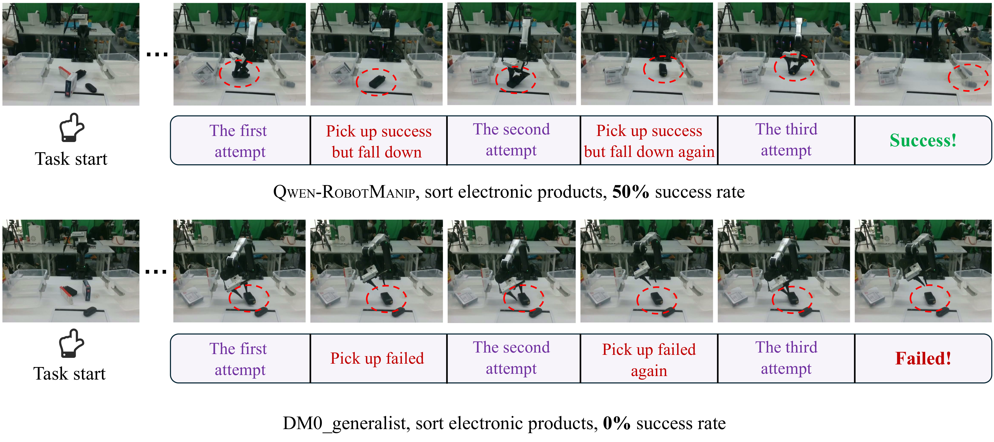 Emergent Retry Behavior: Sort Electronic Products