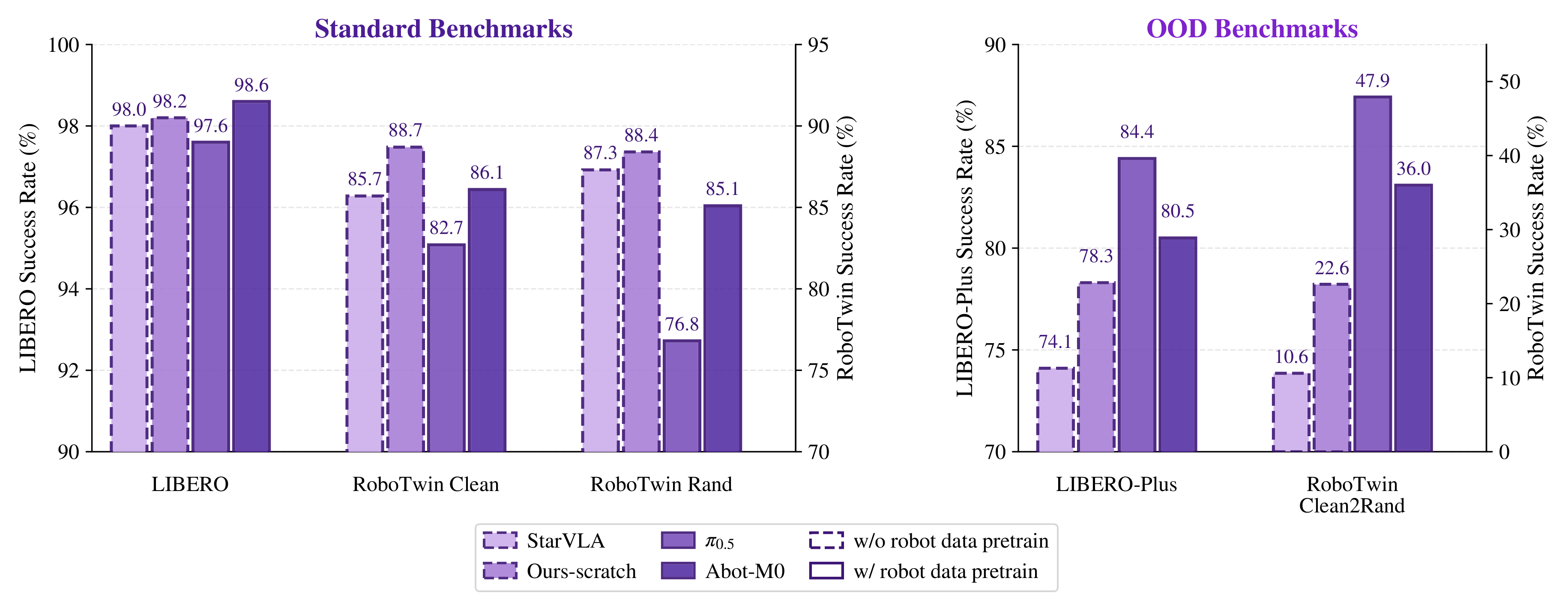 Standard Benchmarks Cannot Distinguish Pretrained from Scratch Models
