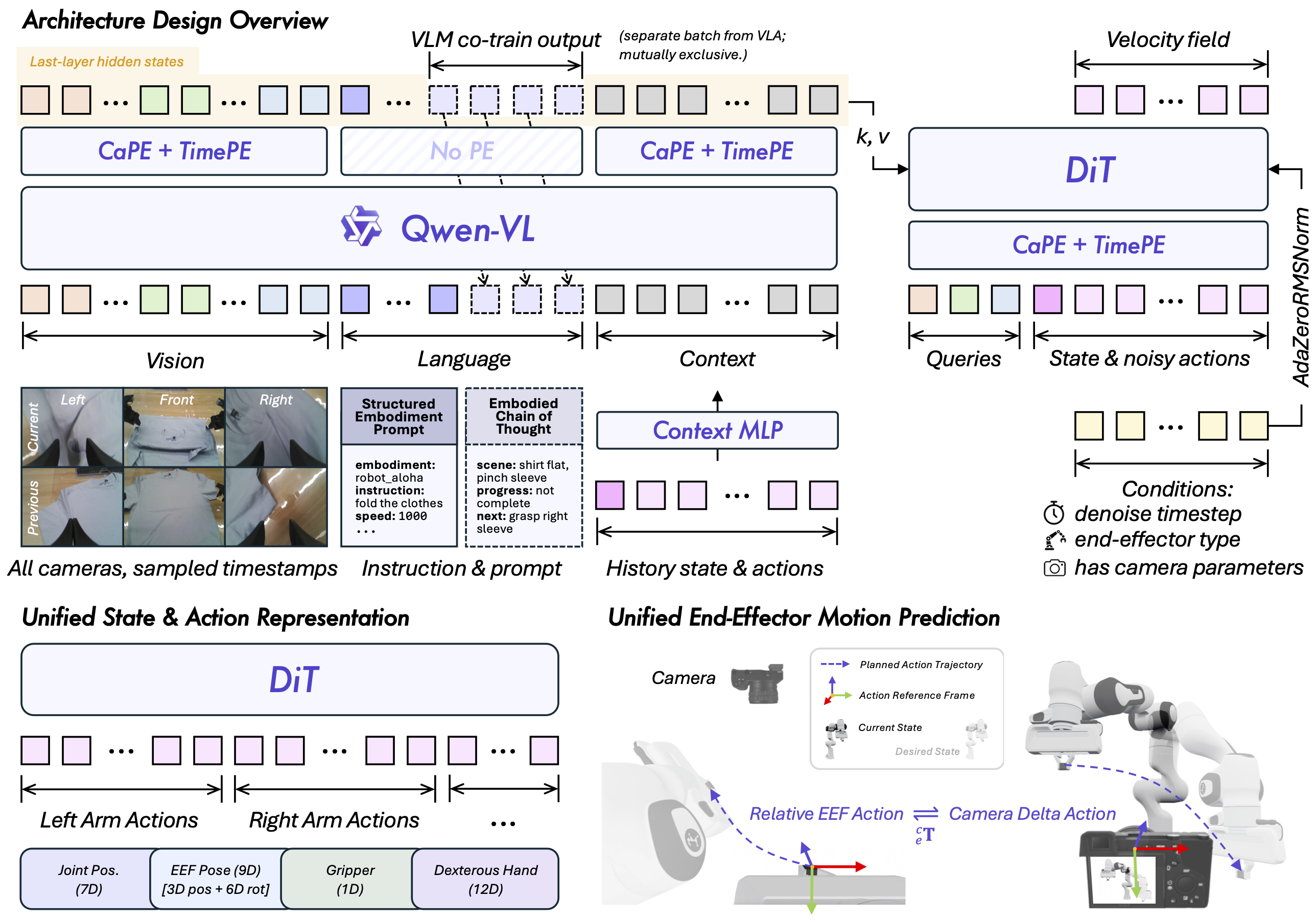Qwen-RobotManip Method