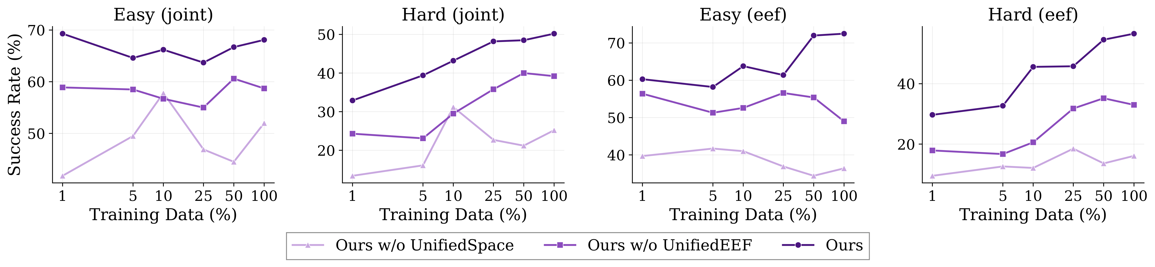 Downstream performance on RoboTwin-C2R after fine-tuning models pre-trained with varied data percentages and action representations