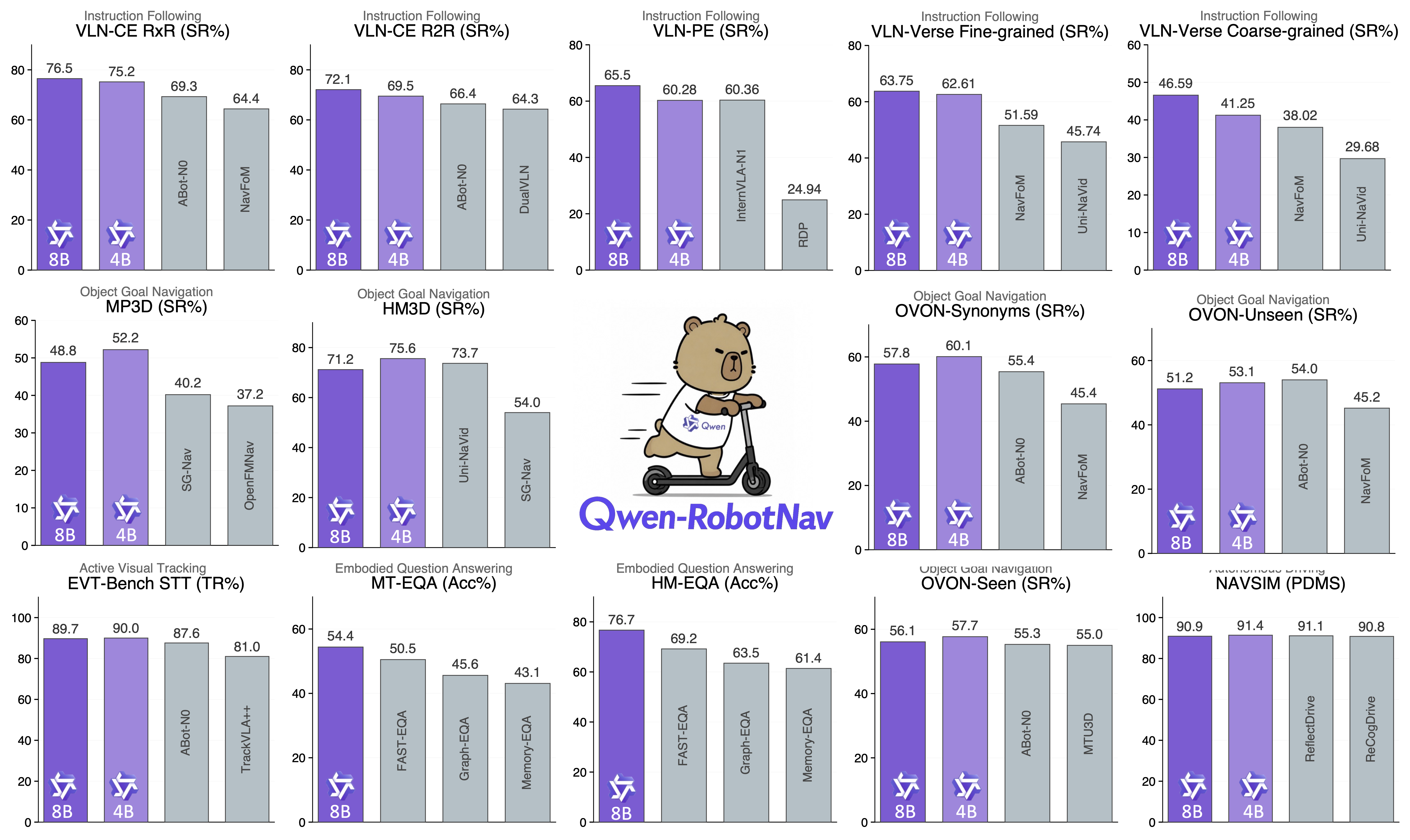 Qwen-RobotNav Benchmark Results