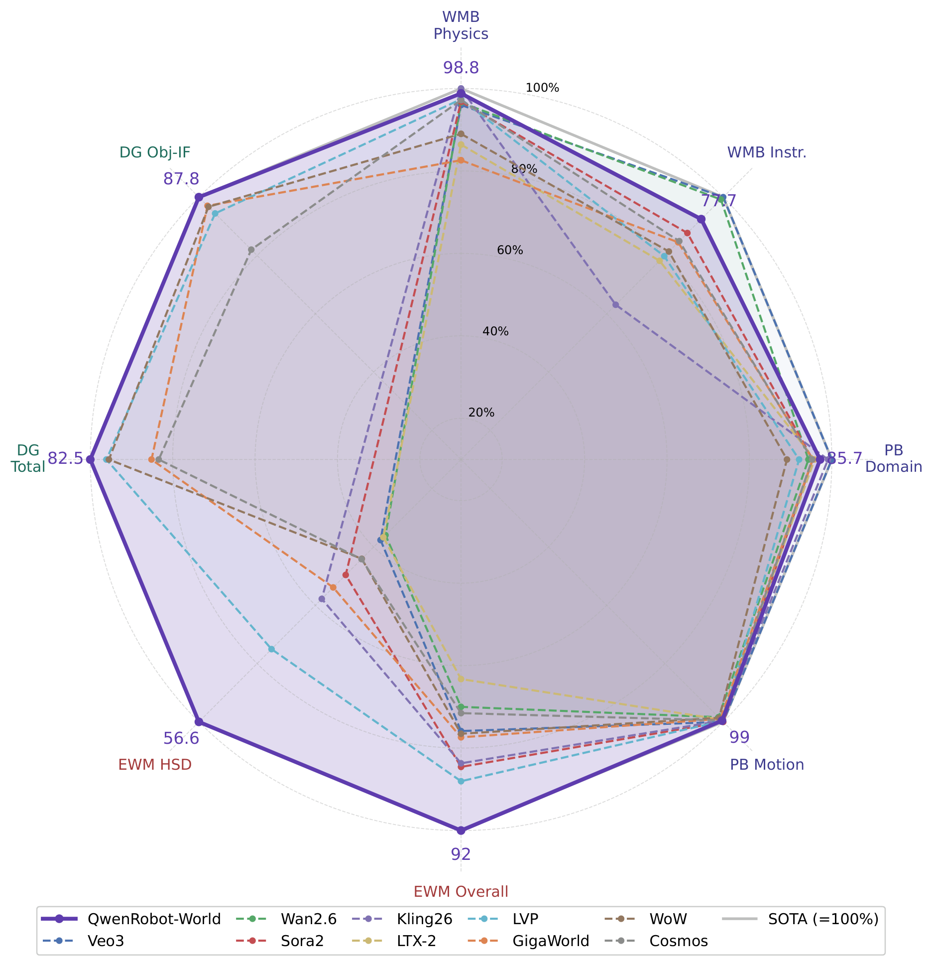 Benchmark Radar Overview
